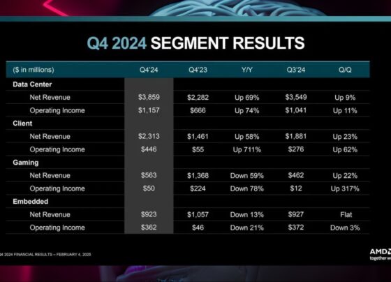 AMD tarihte ilk kez bu alanda Intel'i geride bıraktı!
