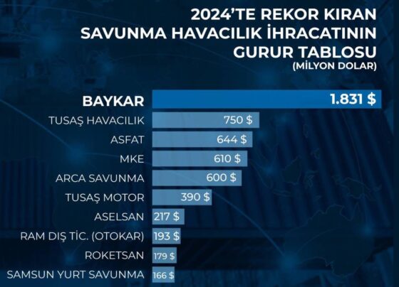 Baykar'dan rekor SİHA ihracatı! - ShiftDelete.Net