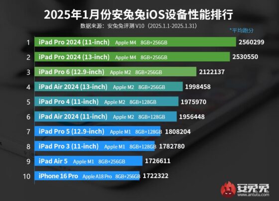 En hızlı Apple cihazlar listesi - Ocak 2025