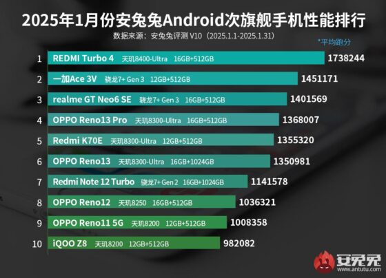 Ocak ayının en hızlı orta segment Android telefonları