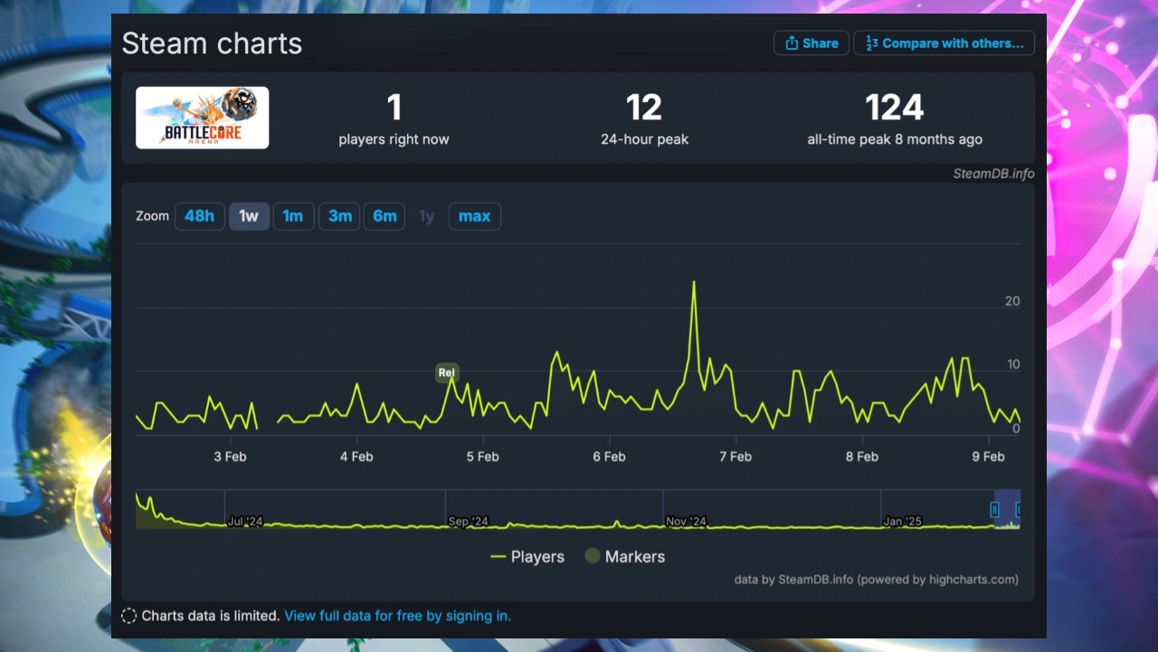 Ubisoft’un yeni çıkan oyununu sadece 1 kişi oynuyor!