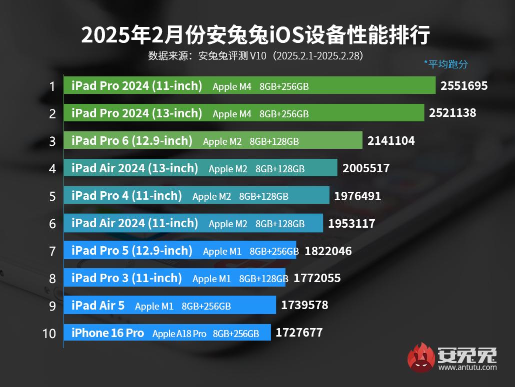 En hızlı Apple cihazlar listesi – Şubat 2025