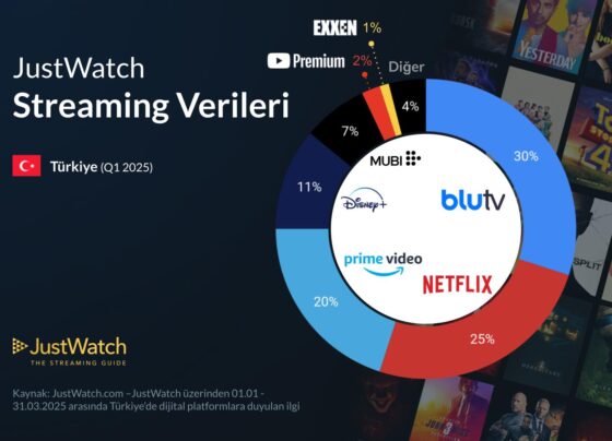 Rekabet büyük: Türkiye’de en çok izlenen dijital platform belli oldu!
