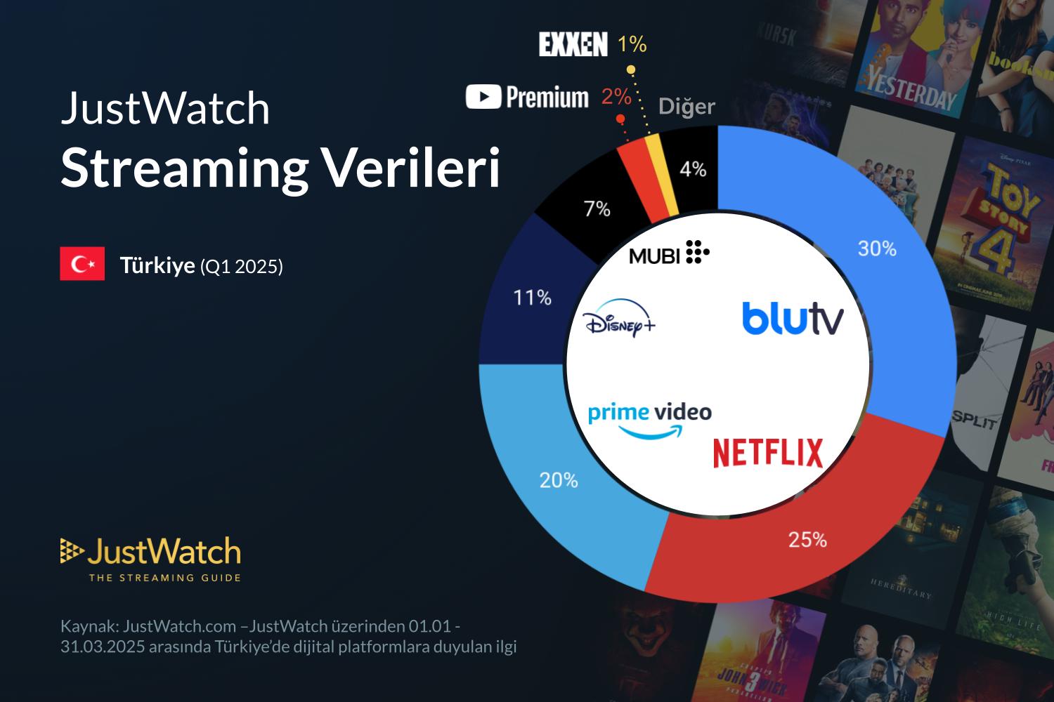 Rekabet büyük: Türkiye’de en çok izlenen dijital platform belli oldu!