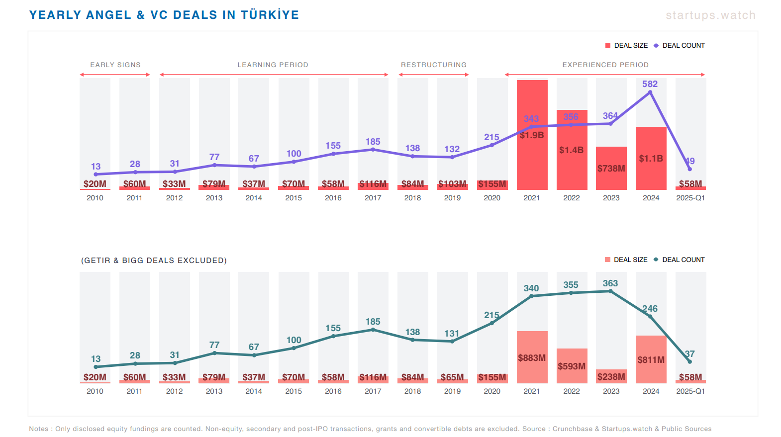 Türkiye’de startup yatırımları ilk çeyrekte dip yaptı