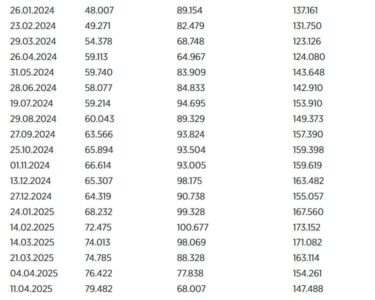 Döviz rezervinde azalma hız kesmedi haberi