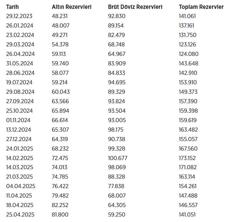 Döviz rezervinde azalma hız kesmedi haberi