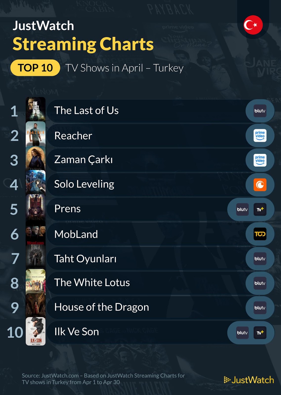 Nisan ayında en çok izlenen dizi ve filmler belli oldu!