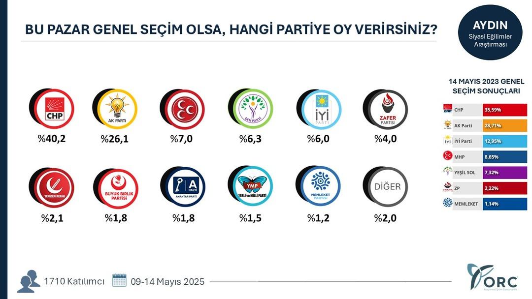 ORC Araştırma 6 ildeki seçim anketi sonuçlarını açıkladı! Özgür Özel’in memleketinde CHP önde çıktı