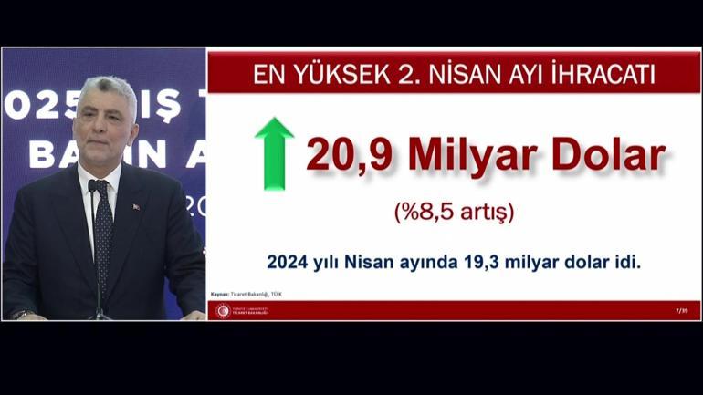 SON DAKİKA | Bakan Bolat: Nisan ayı ihracatımız 20,9 milyar dolar olarak gerçekleşti – Son Dakika Ekonomi Haberleri