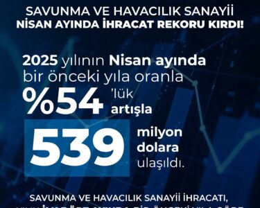 Türk savunma ve havacılık sanayii nisan ayında ihracat rekoru kırdı!