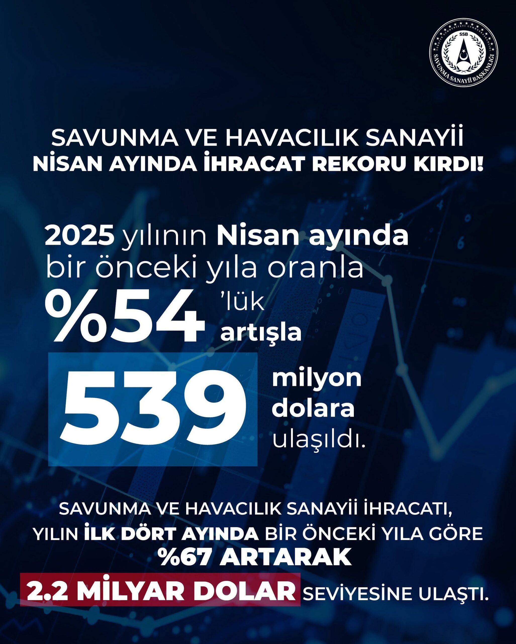 Türk savunma ve havacılık sanayii nisan ayında ihracat rekoru kırdı!