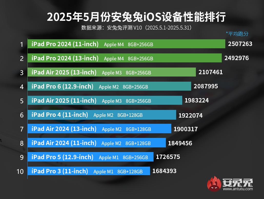 En hızlı Apple cihazlar – Mayıs 2025