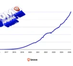 Brave aylık 101 milyon aktif kullanıcıya ulaştı