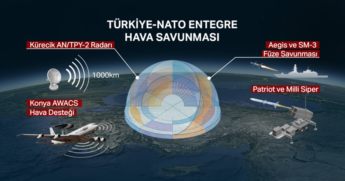 NATO’nun savunma sistemi nasıl çalışıyor?