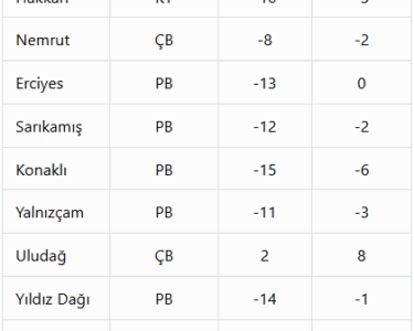 Palandöken'de kar kalınlığı 3 metreye yaklaştı haberi