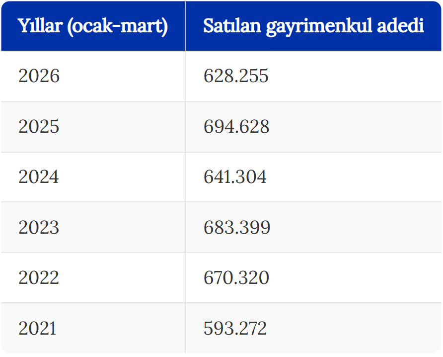 Gayrimenkulde frene basıldı: Satışlar 5 yılın dibinde haberi