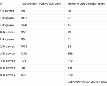 Gayrimenkulde yabancı ilgisi! Para yeniden Türkiye’ye aktı haberi