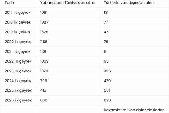 Gayrimenkulde yabancı ilgisi! Para yeniden Türkiye’ye aktı haberi