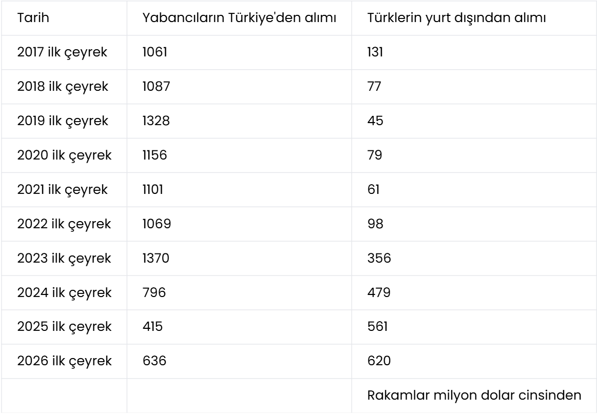 Yabancılar 636 milyon dolar yatırdı: Gayrimenkulde açık fazlaya döndü haberi