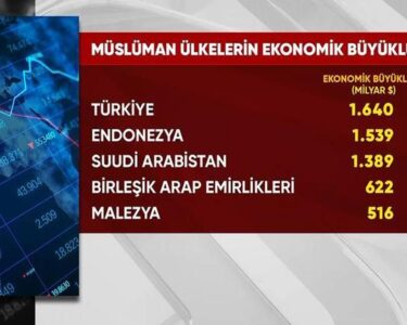 IMF açıkladı: Türkiye ekonomisi Müslüman ülkeler arasında zirveye yerleşti