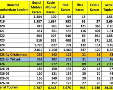 Nisanda konkordato patlaması: En riskli sektörler belli oldu haberi